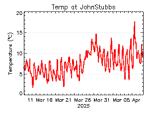 plot of weather data