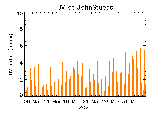 plot of weather data