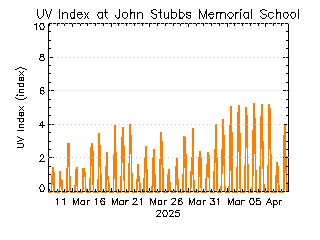 plot of weather data