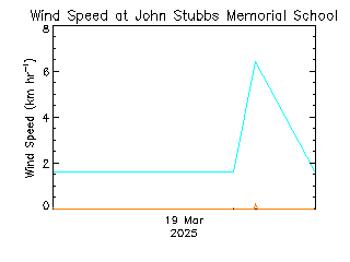 plot of weather data