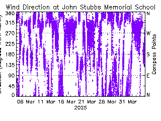 plot of weather data