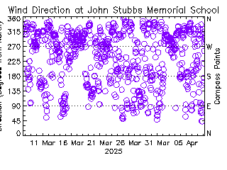 plot of weather data