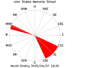 plot of weather data