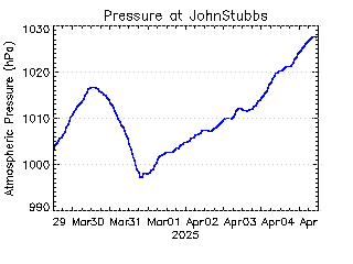 plot of weather data