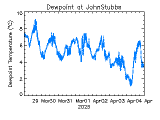 plot of weather data