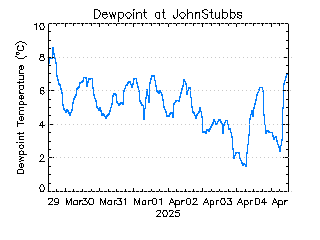 plot of weather data