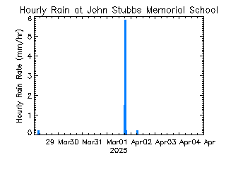 plot of weather data