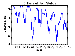 plot of weather data