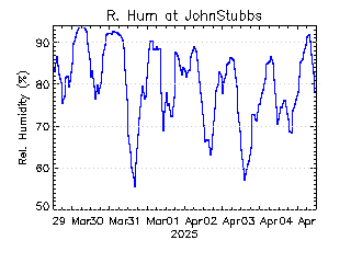 plot of weather data