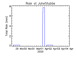 plot of weather data