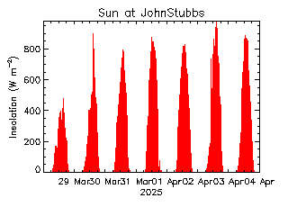 plot of weather data