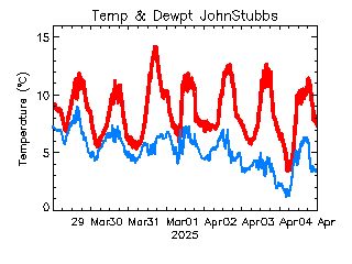 plot of weather data