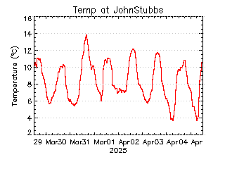 plot of weather data