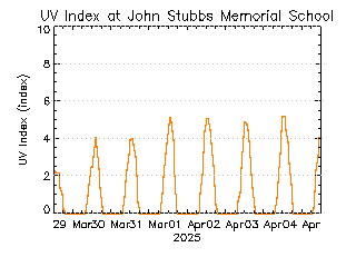 plot of weather data