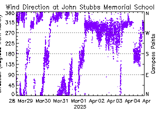 plot of weather data