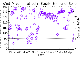 plot of weather data