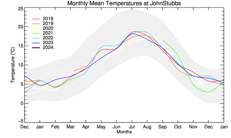 graph of monthly means