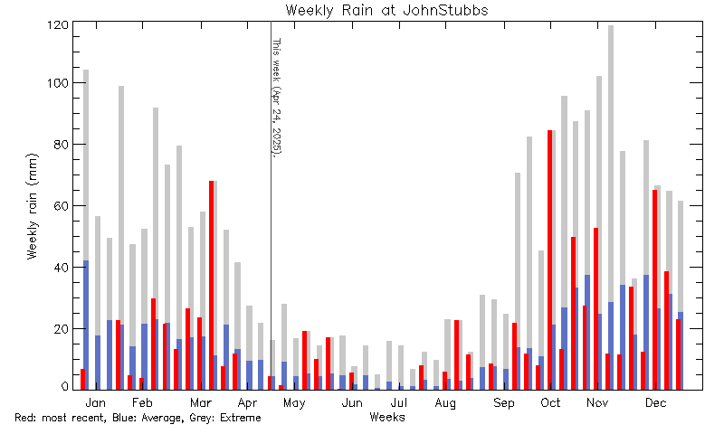 plot of weather data