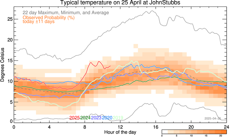 plot of weather data