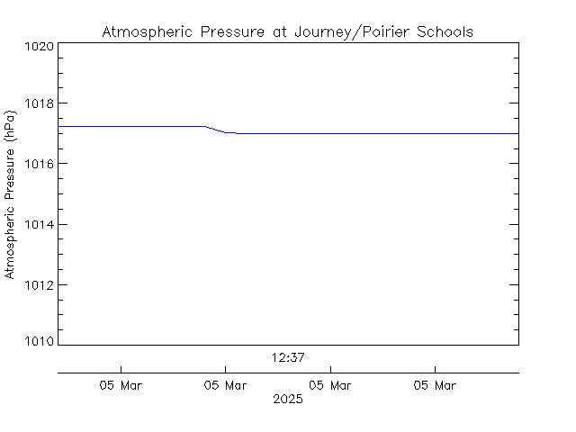 plot of weather data