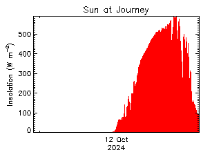 plot of weather data