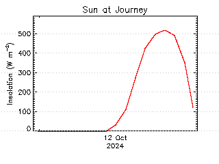 plot of weather data