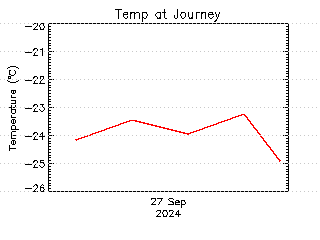 plot of weather data