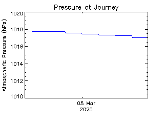 plot of weather data