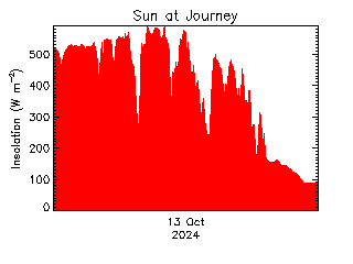 plot of weather data