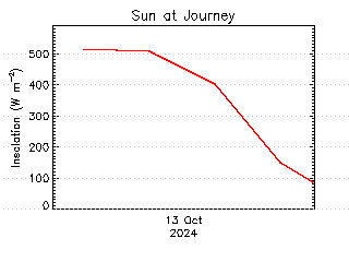 plot of weather data