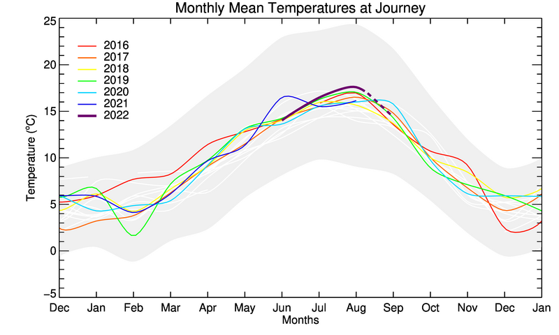 graph of monthly means