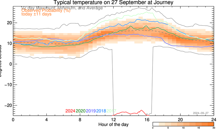 plot of weather data