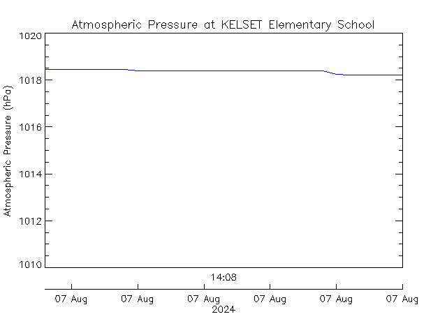 plot of weather data