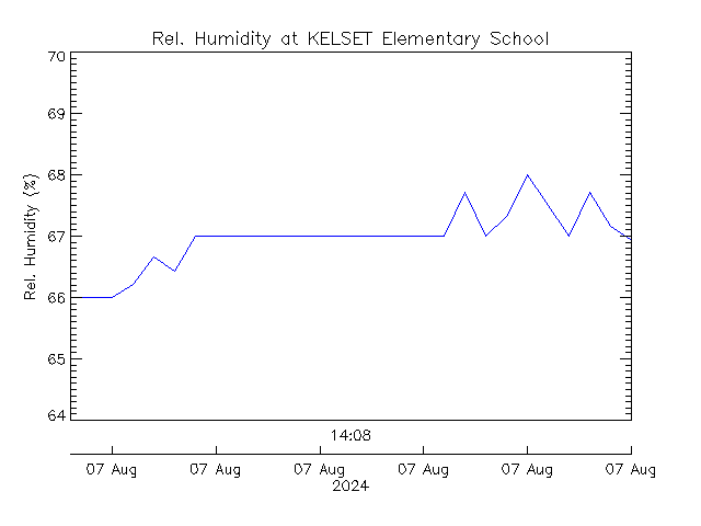 plot of weather data