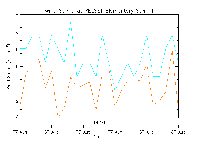 plot of weather data