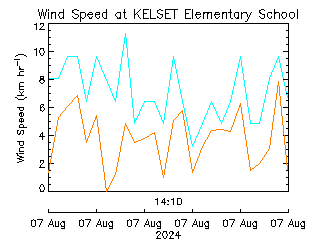 plot of weather data