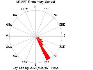 plot of weather data