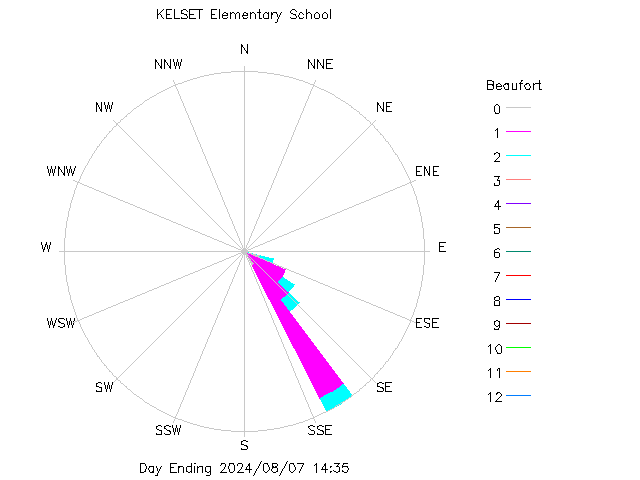 plot of weather data