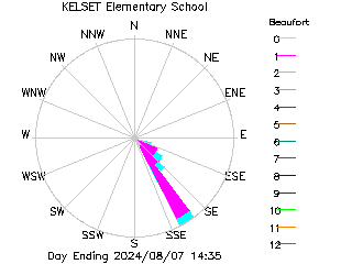 plot of weather data