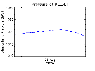 plot of weather data