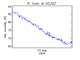 plot of weather data