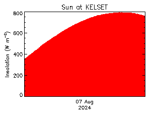 plot of weather data