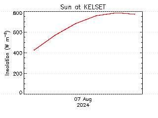 plot of weather data