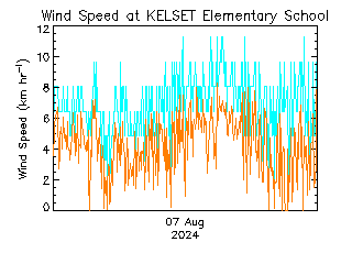 plot of weather data