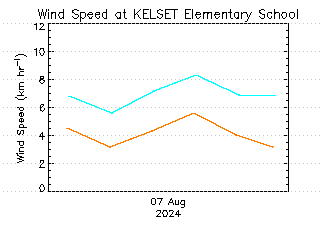 plot of weather data