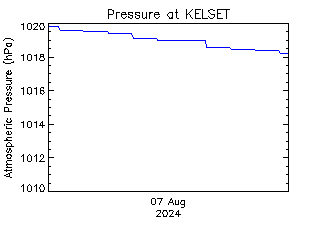 plot of weather data