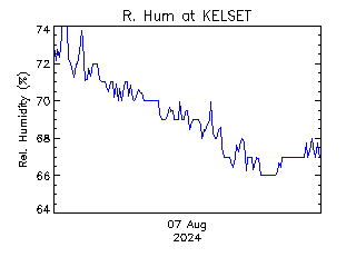 plot of weather data