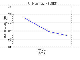 plot of weather data