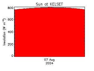 plot of weather data