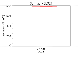 plot of weather data